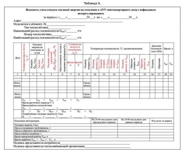 Получение ведомости технологических параметров с отметкой теплоснабжающей компании